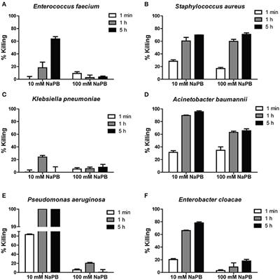 Human Salivary Protein Histatin 5 Has Potent Bactericidal Activity against ESKAPE Pathogens